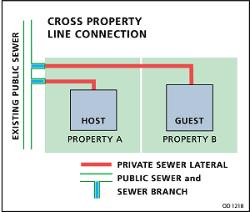 Cross_property_line_connections